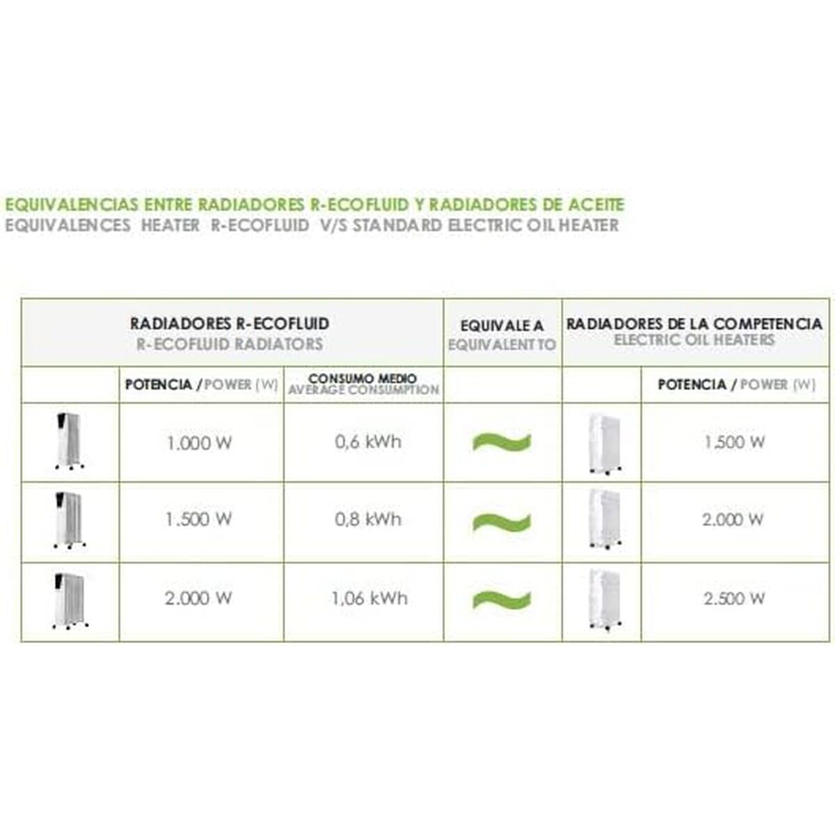 Radiateur à Huile Bastilipo R-ECOFLUID2-7 Blanc 1000 W